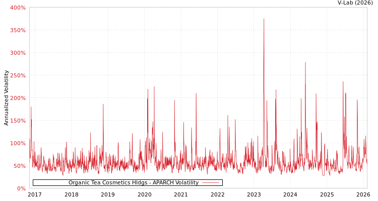 graph of Organic Tea Cosmetics Hldgs APARCH