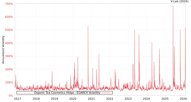 graph of Organic Tea Cosmetics Hldgs EGARCH