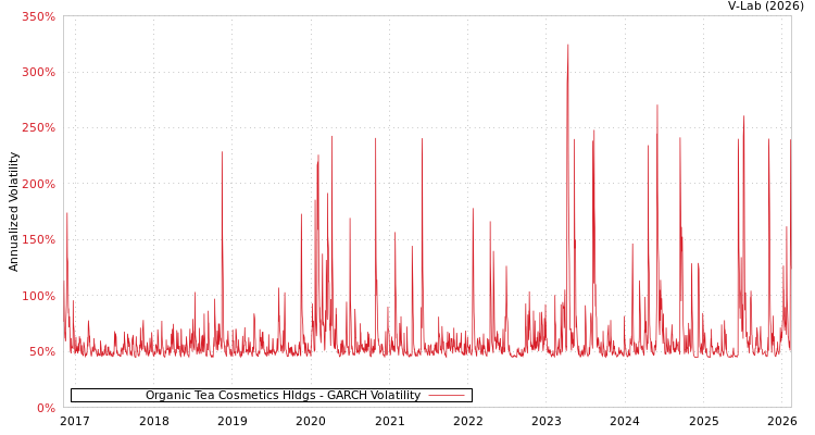 graph of Organic Tea Cosmetics Hldgs GARCH