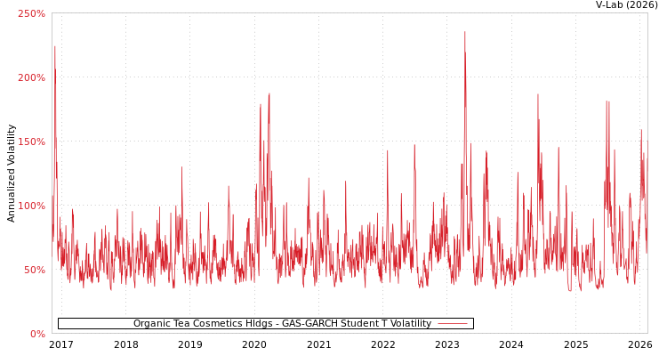 graph of Organic Tea Cosmetics Hldgs GAS-GARCH-T