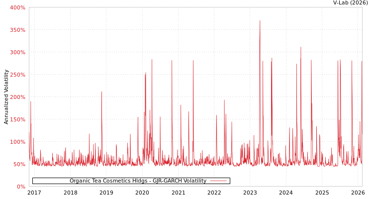 graph of Organic Tea Cosmetics Hldgs GJR-GARCH