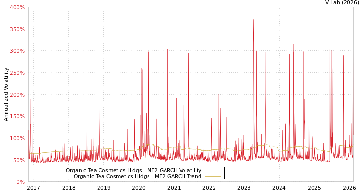 graph of Organic Tea Cosmetics Hldgs MF2-GARCH