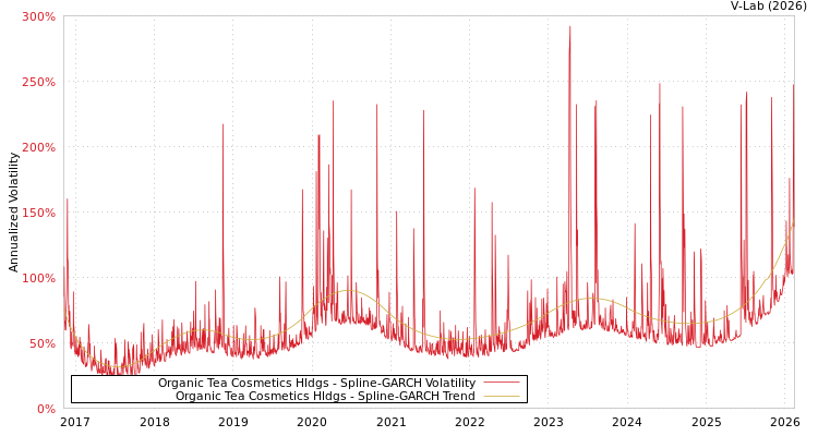 graph of Organic Tea Cosmetics Hldgs SGARCH