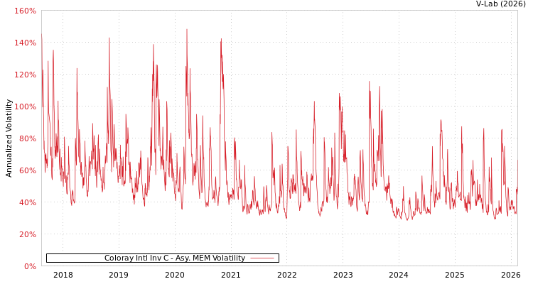 graph of Coloray Intl Inv C AMEM