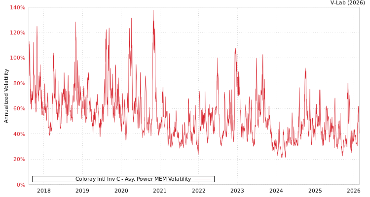 graph of Coloray Intl Inv C APMEM