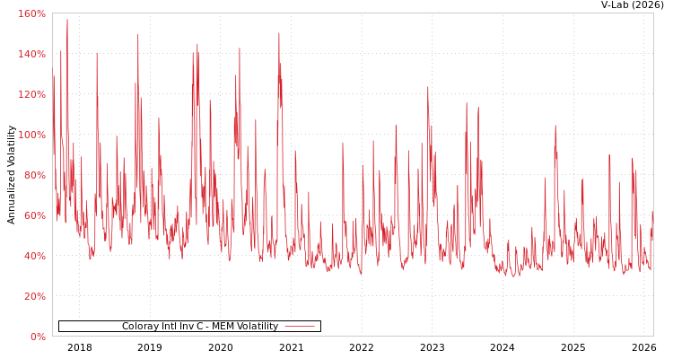 graph of Coloray Intl Inv C MEM