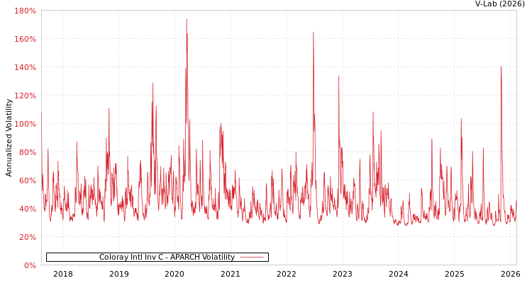 graph of Coloray Intl Inv C APARCH