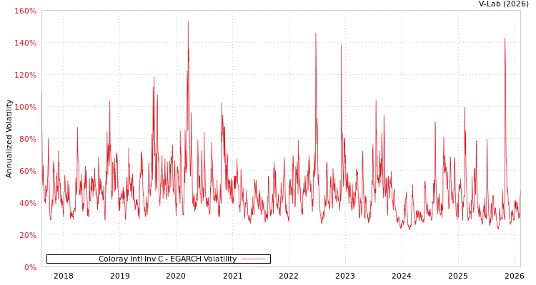 graph of Coloray Intl Inv C EGARCH