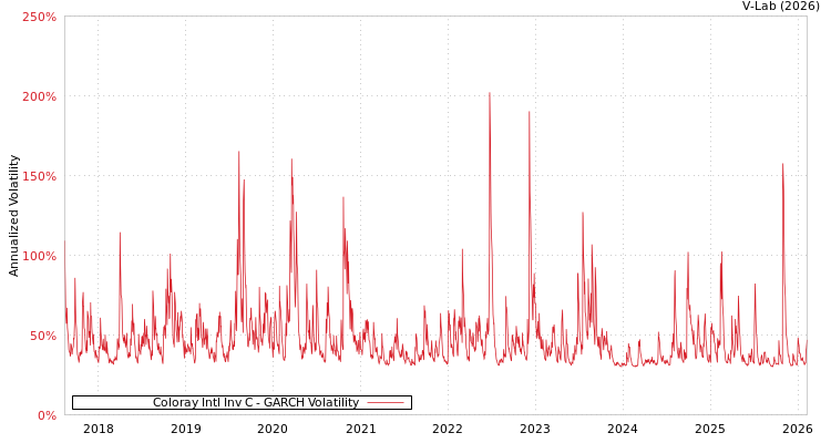 graph of Coloray Intl Inv C GARCH