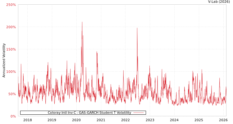 graph of Coloray Intl Inv C GAS-GARCH-T