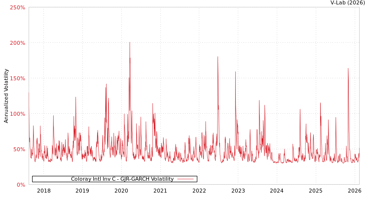 graph of Coloray Intl Inv C GJR-GARCH