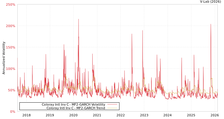 graph of Coloray Intl Inv C MF2-GARCH