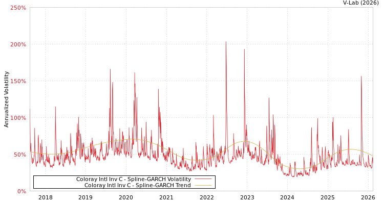 graph of Coloray Intl Inv C SGARCH