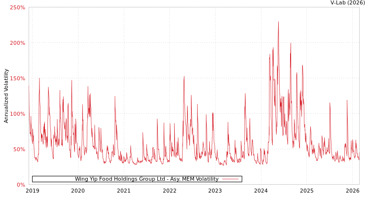 graph of Wing Yip Food Holdings Group Ltd AMEM