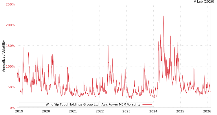 graph of Wing Yip Food Holdings Group Ltd APMEM