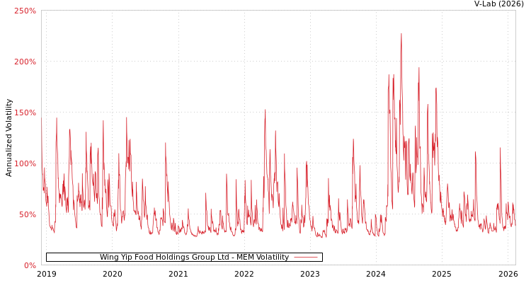 graph of Wing Yip Food Holdings Group Ltd MEM