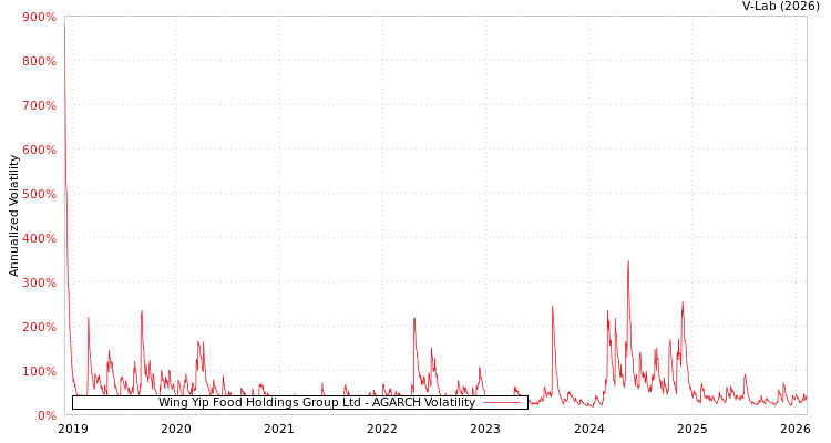 graph of Wing Yip Food Holdings Group Ltd AGARCH