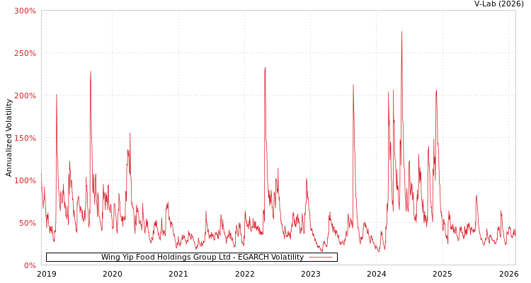 graph of Wing Yip Food Holdings Group Ltd EGARCH