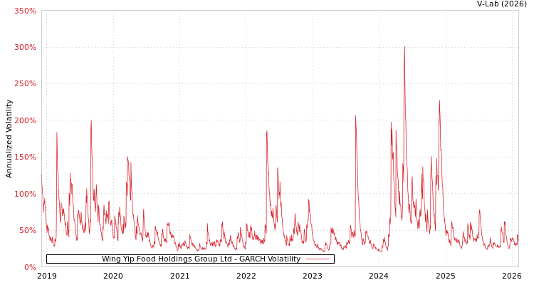graph of Wing Yip Food Holdings Group Ltd GARCH