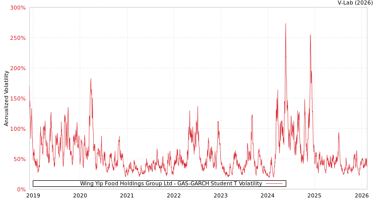 graph of Wing Yip Food Holdings Group Ltd GAS-GARCH-T