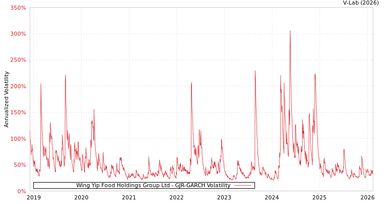 graph of Wing Yip Food Holdings Group Ltd GJR-GARCH
