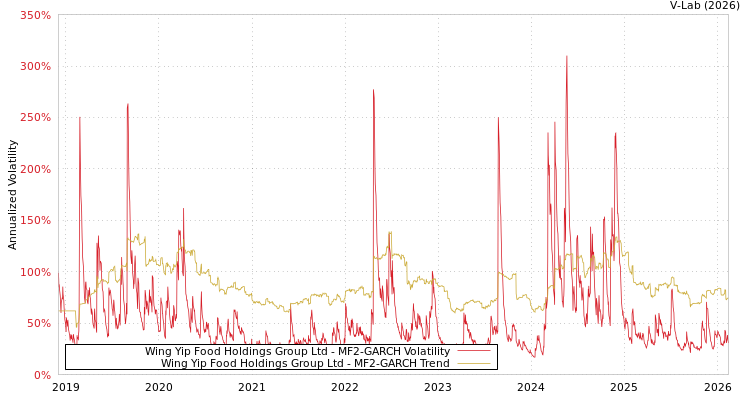 graph of Wing Yip Food Holdings Group Ltd MF2-GARCH