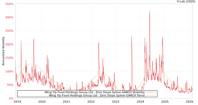 graph of Wing Yip Food Holdings Group Ltd S0GARCH
