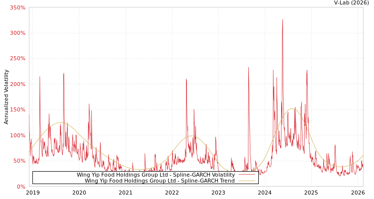 graph of Wing Yip Food Holdings Group Ltd SGARCH