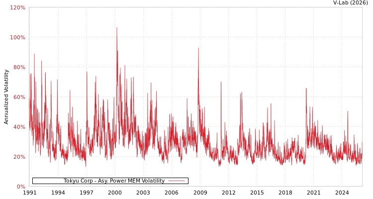graph of Tokyu Corp APMEM