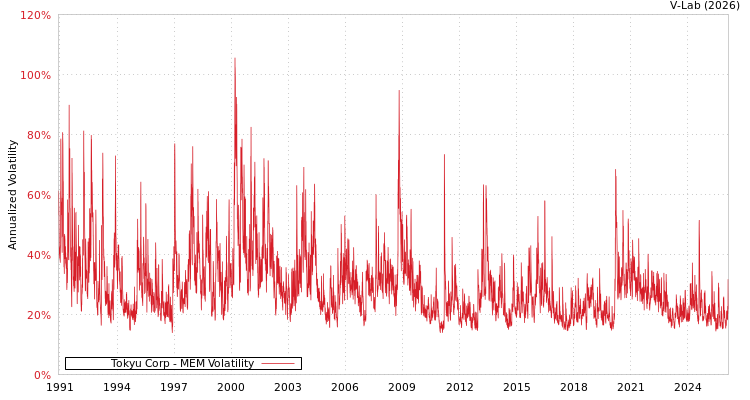 graph of Tokyu Corp MEM