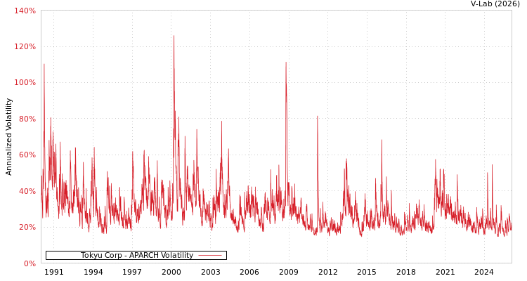 graph of Tokyu Corp APARCH