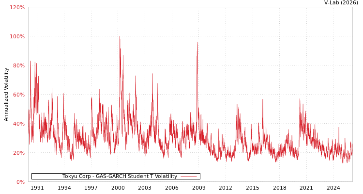 graph of Tokyu Corp GAS-GARCH-T
