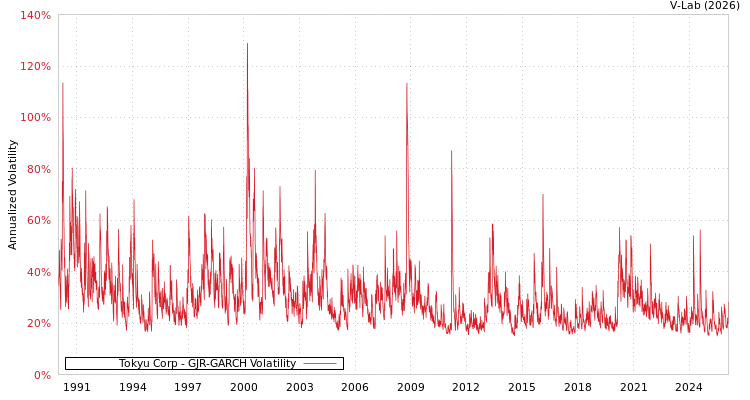graph of Tokyu Corp GJR-GARCH