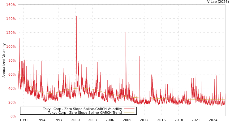 graph of Tokyu Corp S0GARCH