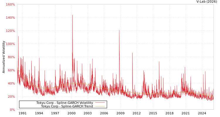 graph of Tokyu Corp SGARCH