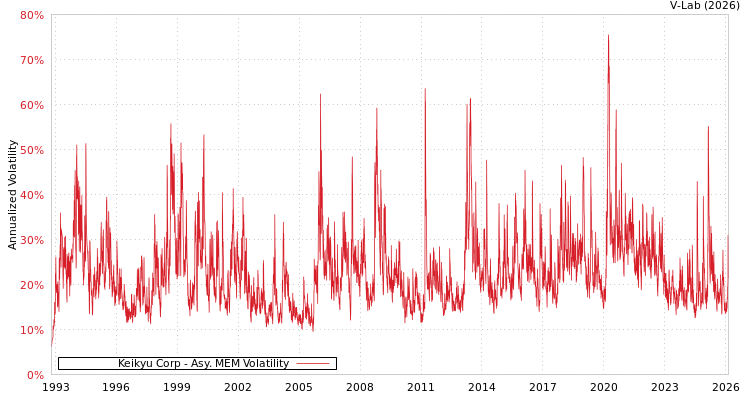 graph of Keikyu Corp AMEM