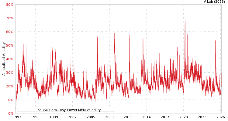 graph of Keikyu Corp APMEM