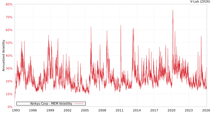 graph of Keikyu Corp MEM