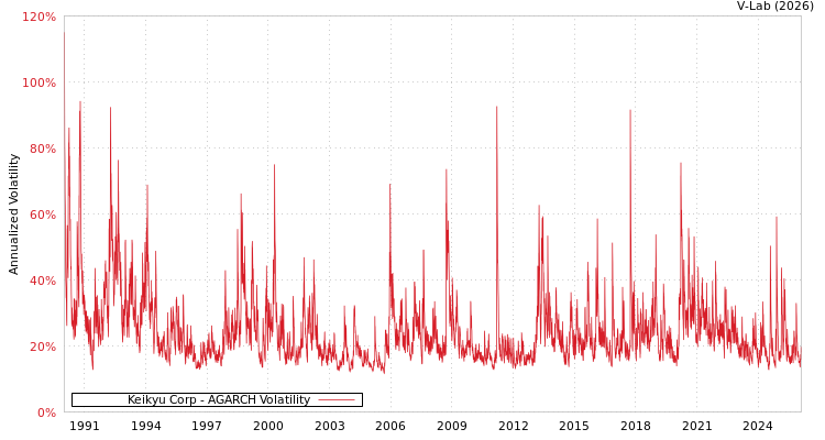 graph of Keikyu Corp AGARCH