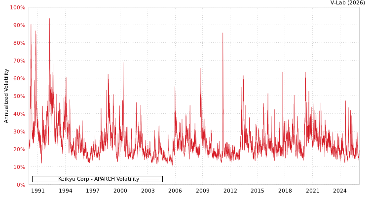 graph of Keikyu Corp APARCH