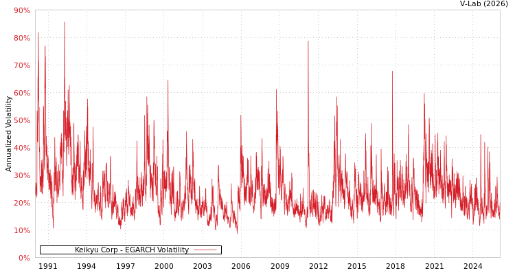 graph of Keikyu Corp EGARCH
