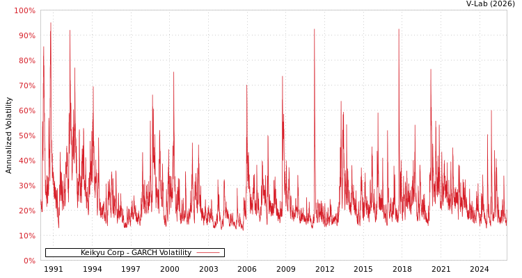 graph of Keikyu Corp GARCH