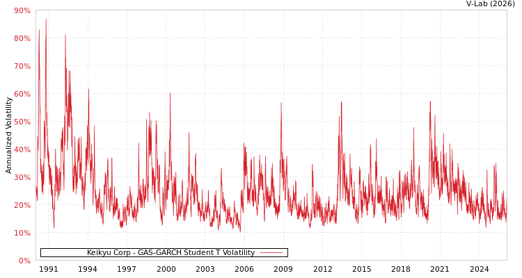 graph of Keikyu Corp GAS-GARCH-T