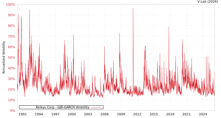 graph of Keikyu Corp GJR-GARCH
