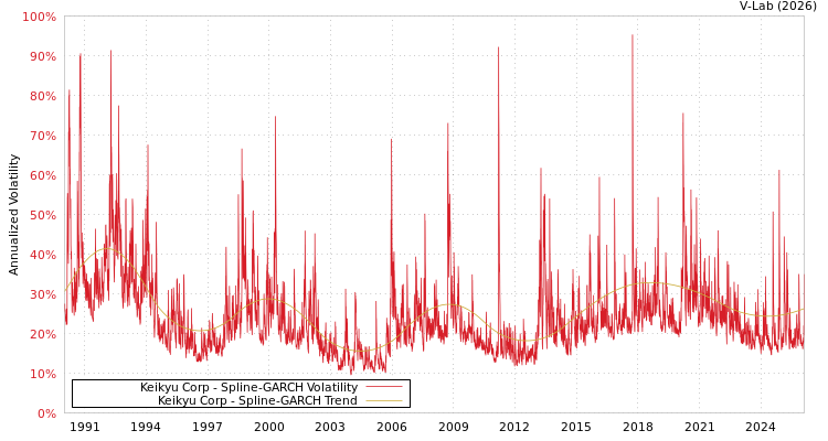 graph of Keikyu Corp SGARCH