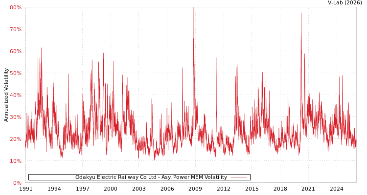 graph of Odakyu Electric Railway Co Ltd APMEM