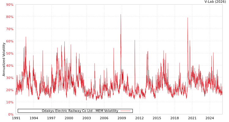 graph of Odakyu Electric Railway Co Ltd MEM