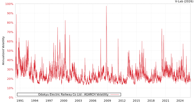 graph of Odakyu Electric Railway Co Ltd AGARCH
