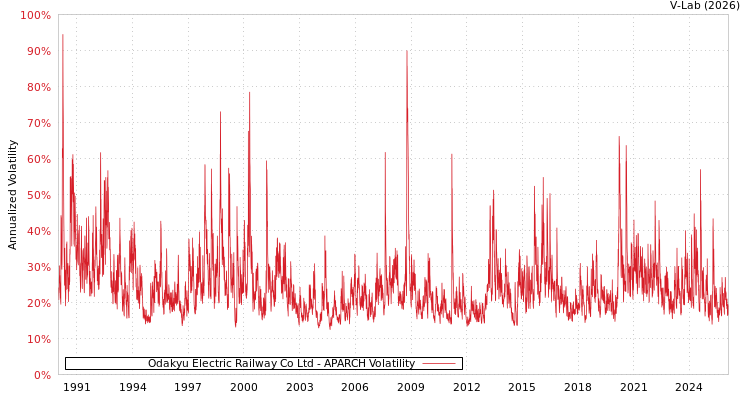 graph of Odakyu Electric Railway Co Ltd APARCH