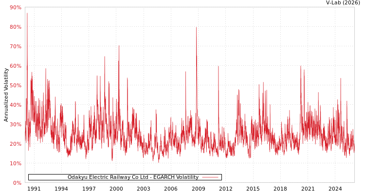 graph of Odakyu Electric Railway Co Ltd EGARCH